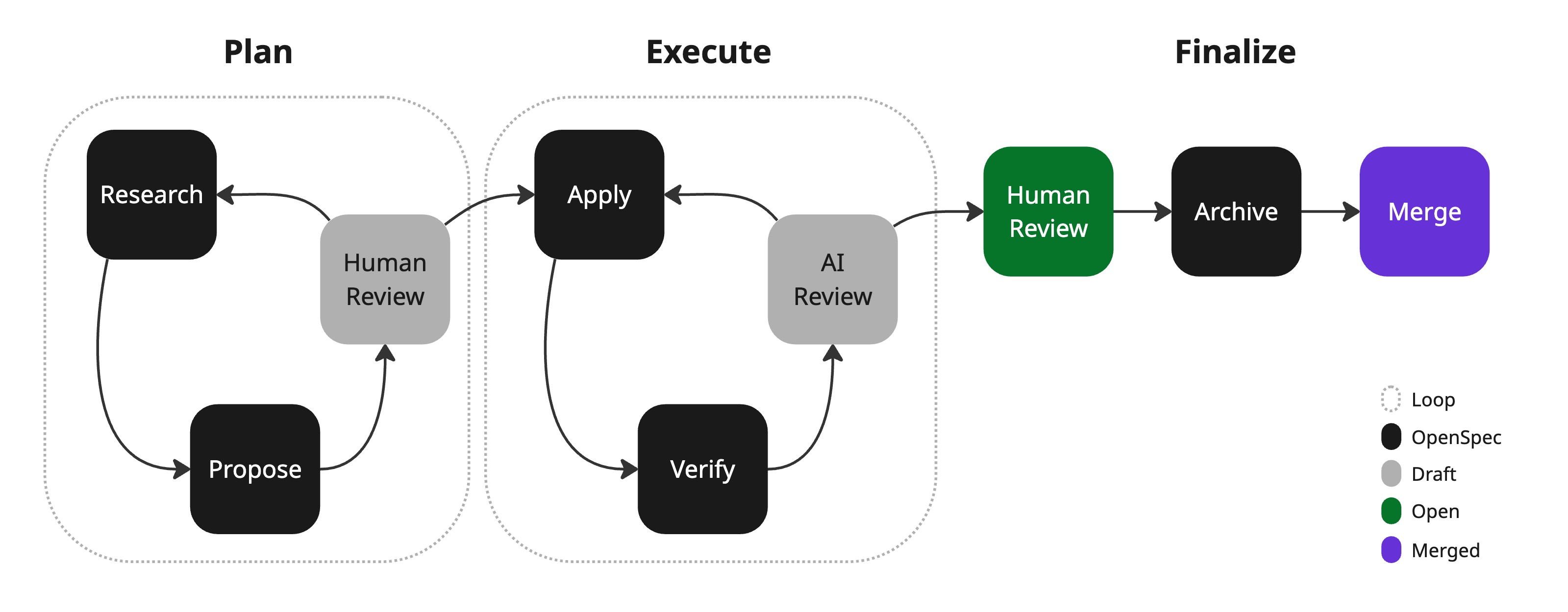 High Level Workflow